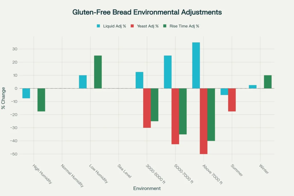 Environmental and Equipment Adjustment for Gluten-Free Dairy-Free Bread Chart