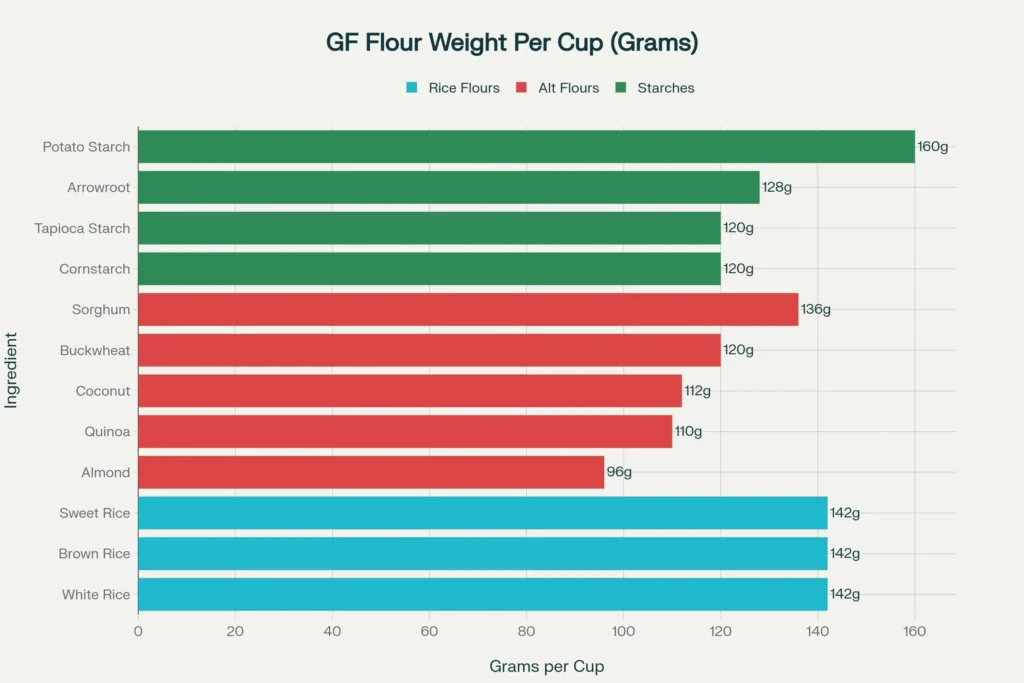 Gluten-Free Baking Ingredient Weight Conversion Chart